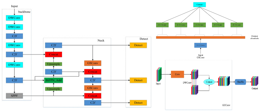 Improved YOLOv8-GD deep learning model for defect detection in electroluminescence images of solar photovoltaic modules