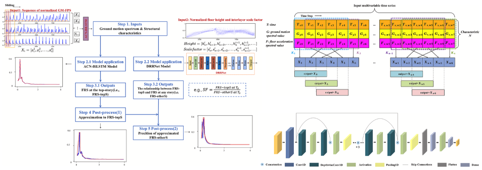 An adapted LSTM-DRRNet approach for predicting floor acceleration response spectrum